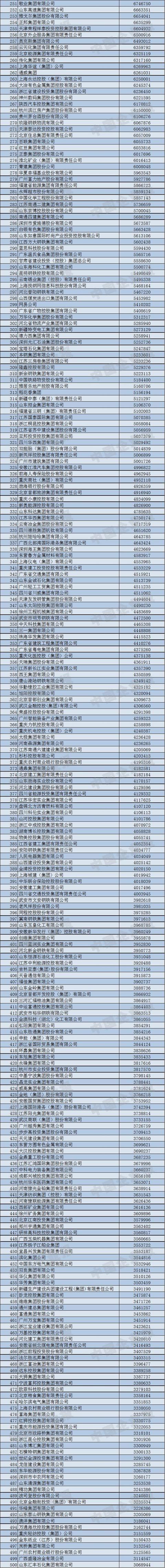 2022年中国企业500强榜单