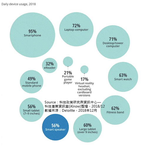 2019年,智能音箱市场价值于可达70亿美元