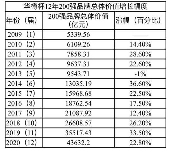 2020年中国酒类品牌价值200强研究报告出炉