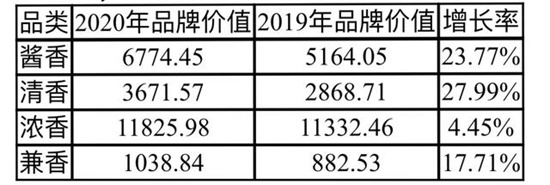 2020年中国酒类品牌价值200强研究报告出炉