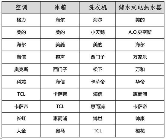 2019-2020年度中国家用电器行业品牌评价结果重磅发布