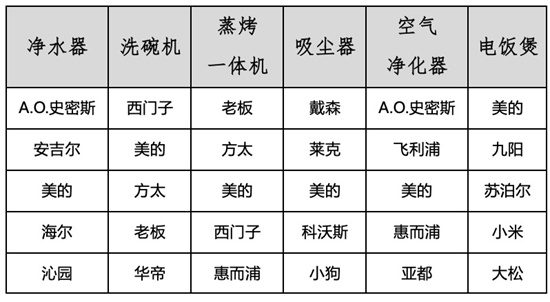 2019-2020年度中国家用电器行业品牌评价结果重磅发布